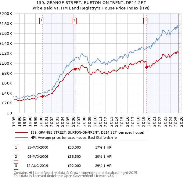 139, GRANGE STREET, BURTON-ON-TRENT, DE14 2ET: Price paid vs HM Land Registry's House Price Index