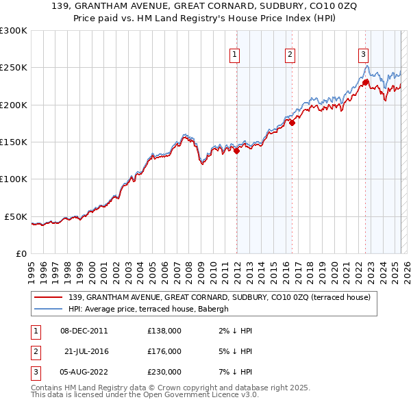 139, GRANTHAM AVENUE, GREAT CORNARD, SUDBURY, CO10 0ZQ: Price paid vs HM Land Registry's House Price Index