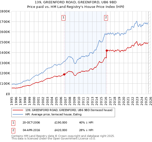 139, GREENFORD ROAD, GREENFORD, UB6 9BD: Price paid vs HM Land Registry's House Price Index