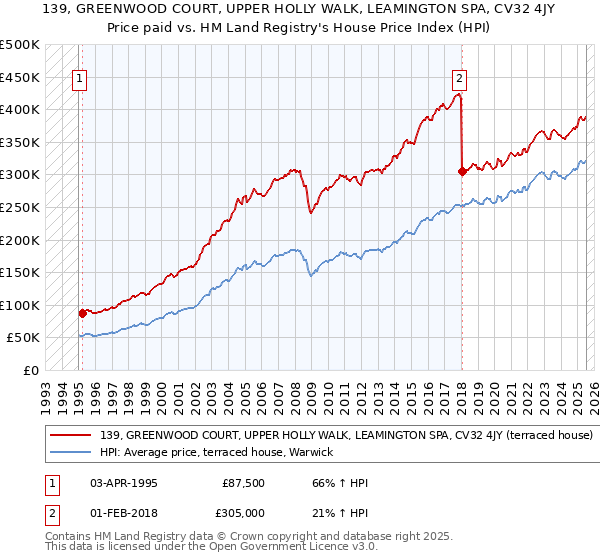 139, GREENWOOD COURT, UPPER HOLLY WALK, LEAMINGTON SPA, CV32 4JY: Price paid vs HM Land Registry's House Price Index