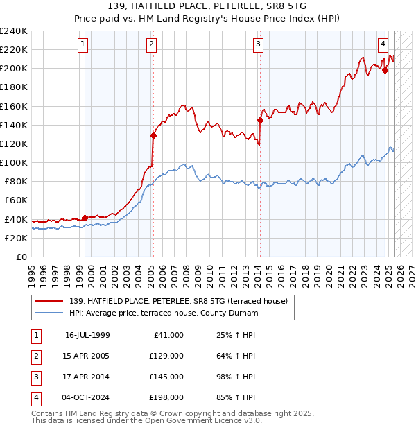 139, HATFIELD PLACE, PETERLEE, SR8 5TG: Price paid vs HM Land Registry's House Price Index