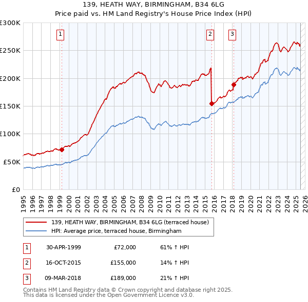 139, HEATH WAY, BIRMINGHAM, B34 6LG: Price paid vs HM Land Registry's House Price Index