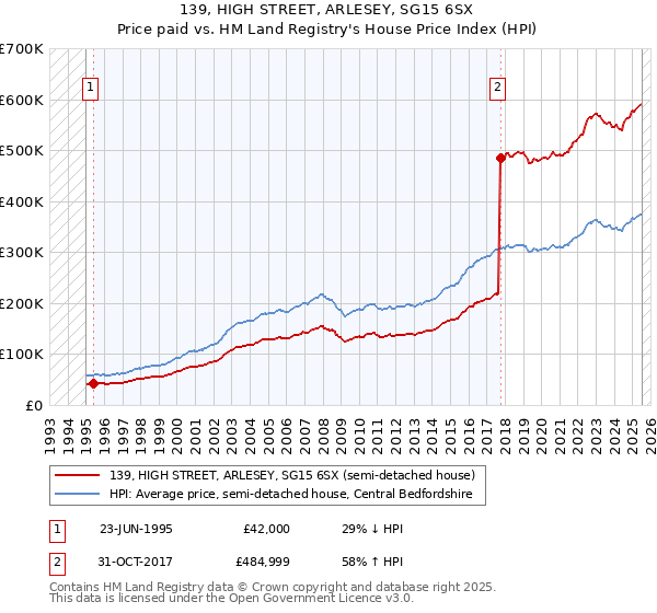 139, HIGH STREET, ARLESEY, SG15 6SX: Price paid vs HM Land Registry's House Price Index