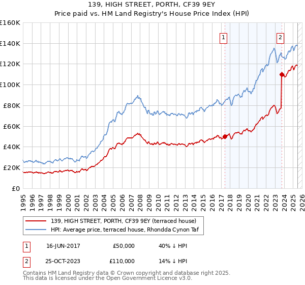139, HIGH STREET, PORTH, CF39 9EY: Price paid vs HM Land Registry's House Price Index