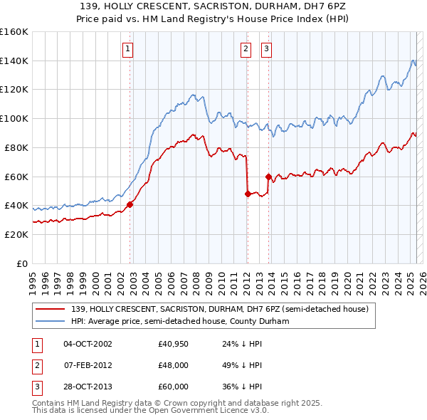 139, HOLLY CRESCENT, SACRISTON, DURHAM, DH7 6PZ: Price paid vs HM Land Registry's House Price Index