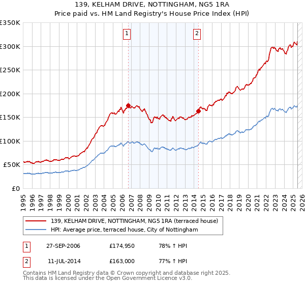 139, KELHAM DRIVE, NOTTINGHAM, NG5 1RA: Price paid vs HM Land Registry's House Price Index