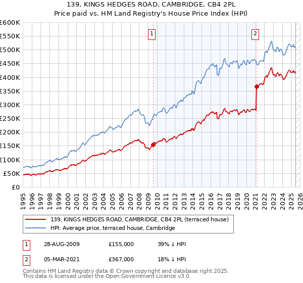 139, KINGS HEDGES ROAD, CAMBRIDGE, CB4 2PL: Price paid vs HM Land Registry's House Price Index