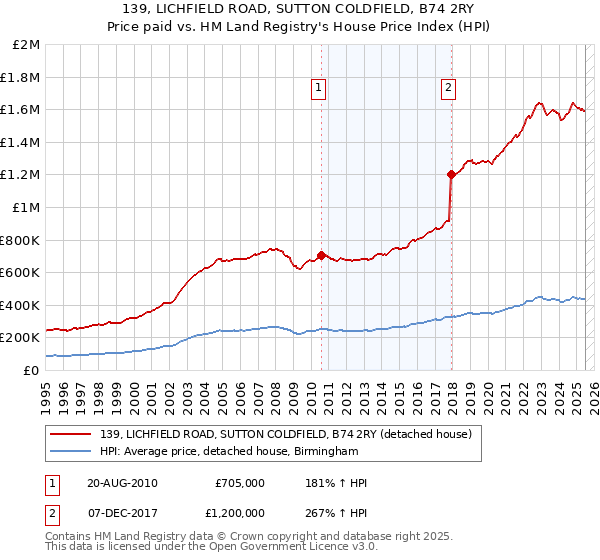 139, LICHFIELD ROAD, SUTTON COLDFIELD, B74 2RY: Price paid vs HM Land Registry's House Price Index