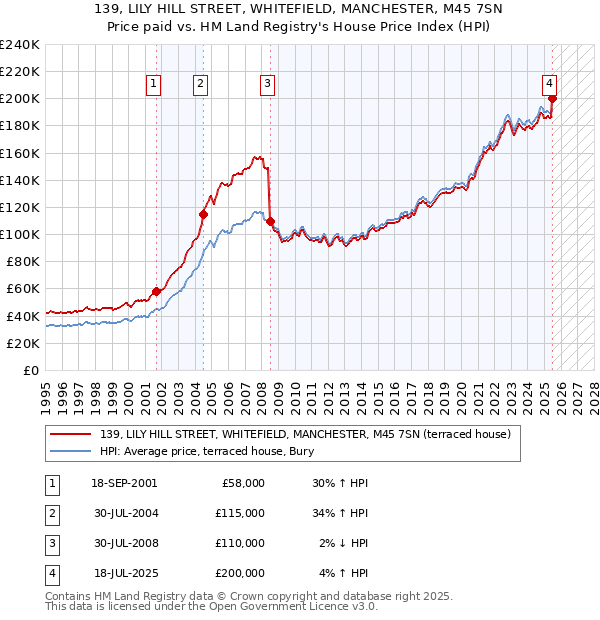 139, LILY HILL STREET, WHITEFIELD, MANCHESTER, M45 7SN: Price paid vs HM Land Registry's House Price Index