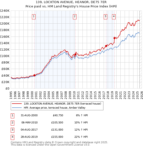 139, LOCKTON AVENUE, HEANOR, DE75 7ER: Price paid vs HM Land Registry's House Price Index