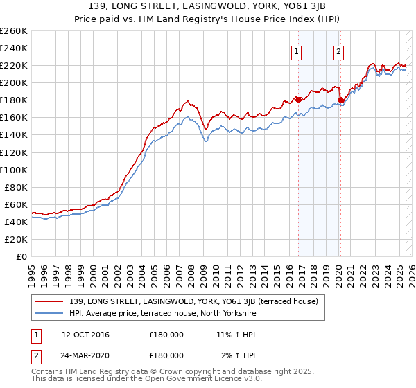 139, LONG STREET, EASINGWOLD, YORK, YO61 3JB: Price paid vs HM Land Registry's House Price Index