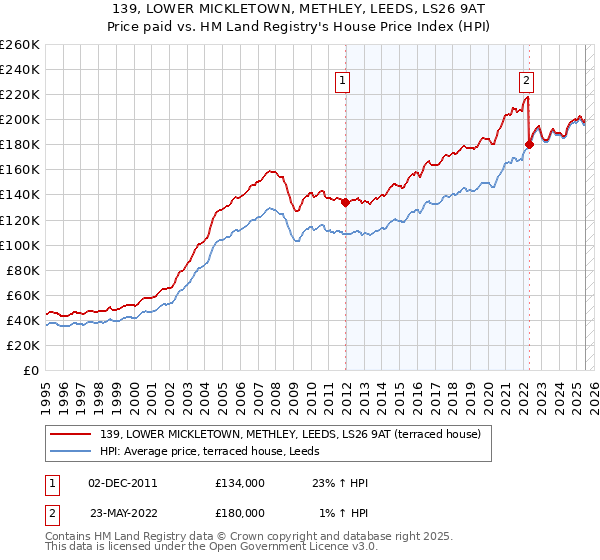 139, LOWER MICKLETOWN, METHLEY, LEEDS, LS26 9AT: Price paid vs HM Land Registry's House Price Index
