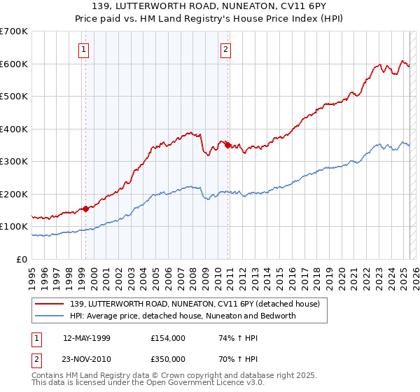 139, LUTTERWORTH ROAD, NUNEATON, CV11 6PY: Price paid vs HM Land Registry's House Price Index