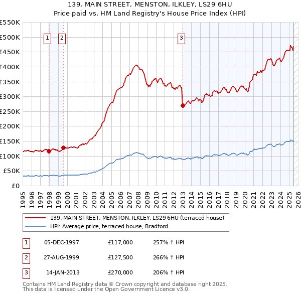 139, MAIN STREET, MENSTON, ILKLEY, LS29 6HU: Price paid vs HM Land Registry's House Price Index