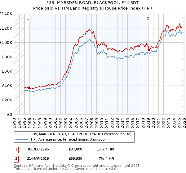 139, MARSDEN ROAD, BLACKPOOL, FY4 3DT: Price paid vs HM Land Registry's House Price Index