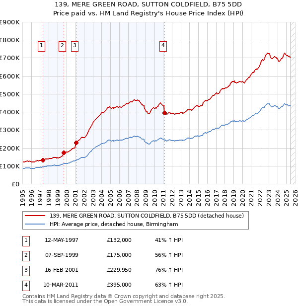 139, MERE GREEN ROAD, SUTTON COLDFIELD, B75 5DD: Price paid vs HM Land Registry's House Price Index