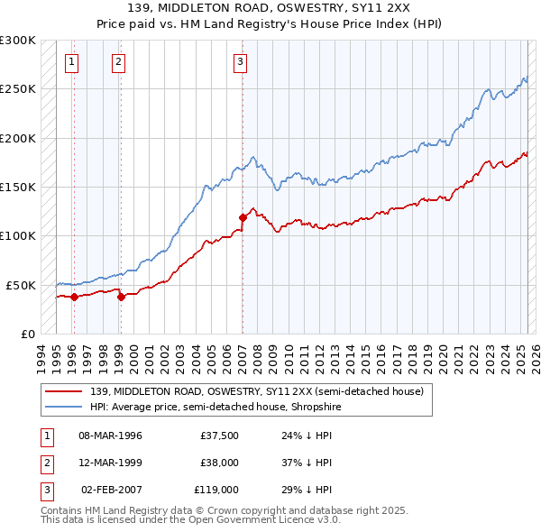 139, MIDDLETON ROAD, OSWESTRY, SY11 2XX: Price paid vs HM Land Registry's House Price Index