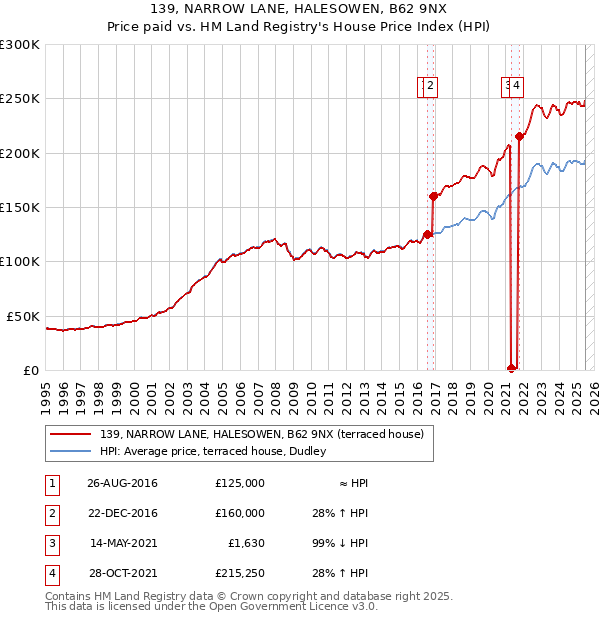 139, NARROW LANE, HALESOWEN, B62 9NX: Price paid vs HM Land Registry's House Price Index