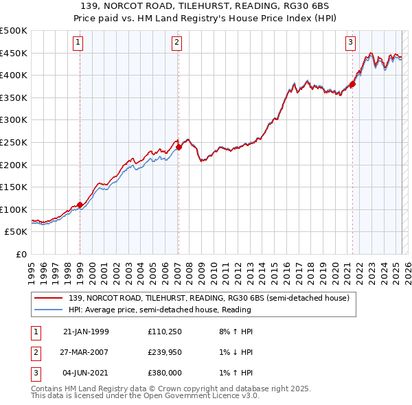 139, NORCOT ROAD, TILEHURST, READING, RG30 6BS: Price paid vs HM Land Registry's House Price Index