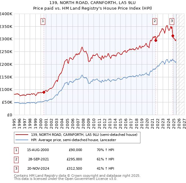 139, NORTH ROAD, CARNFORTH, LA5 9LU: Price paid vs HM Land Registry's House Price Index