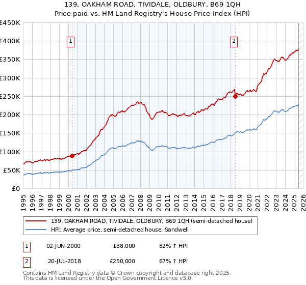 139, OAKHAM ROAD, TIVIDALE, OLDBURY, B69 1QH: Price paid vs HM Land Registry's House Price Index