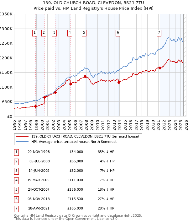 139, OLD CHURCH ROAD, CLEVEDON, BS21 7TU: Price paid vs HM Land Registry's House Price Index