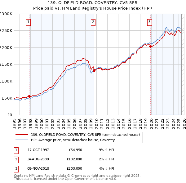 139, OLDFIELD ROAD, COVENTRY, CV5 8FR: Price paid vs HM Land Registry's House Price Index