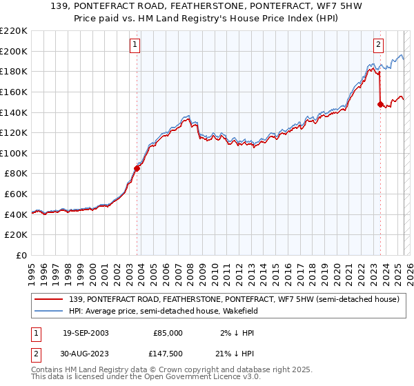 139, PONTEFRACT ROAD, FEATHERSTONE, PONTEFRACT, WF7 5HW: Price paid vs HM Land Registry's House Price Index