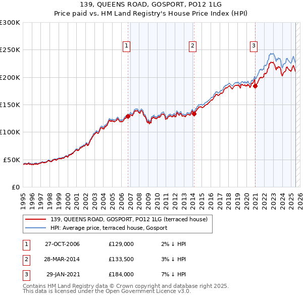 139, QUEENS ROAD, GOSPORT, PO12 1LG: Price paid vs HM Land Registry's House Price Index
