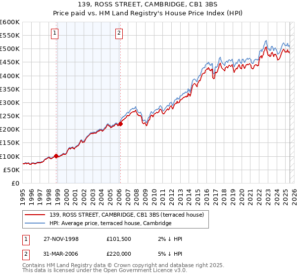 139, ROSS STREET, CAMBRIDGE, CB1 3BS: Price paid vs HM Land Registry's House Price Index