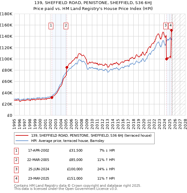 139, SHEFFIELD ROAD, PENISTONE, SHEFFIELD, S36 6HJ: Price paid vs HM Land Registry's House Price Index