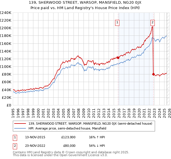 139, SHERWOOD STREET, WARSOP, MANSFIELD, NG20 0JX: Price paid vs HM Land Registry's House Price Index