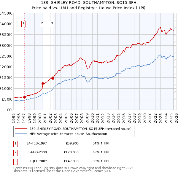 139, SHIRLEY ROAD, SOUTHAMPTON, SO15 3FH: Price paid vs HM Land Registry's House Price Index