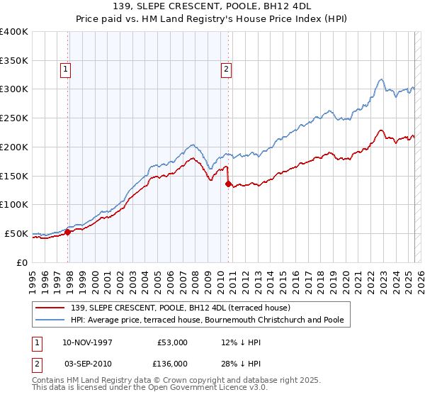 139, SLEPE CRESCENT, POOLE, BH12 4DL: Price paid vs HM Land Registry's House Price Index