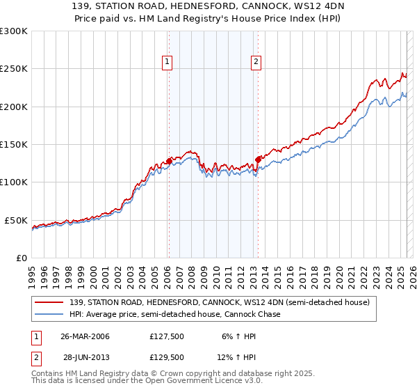 139, STATION ROAD, HEDNESFORD, CANNOCK, WS12 4DN: Price paid vs HM Land Registry's House Price Index