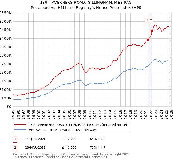 139, TAVERNERS ROAD, GILLINGHAM, ME8 9AG: Price paid vs HM Land Registry's House Price Index