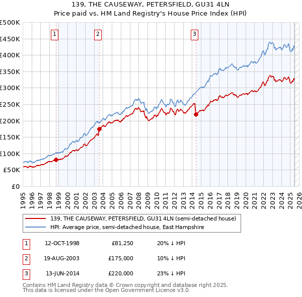 139, THE CAUSEWAY, PETERSFIELD, GU31 4LN: Price paid vs HM Land Registry's House Price Index