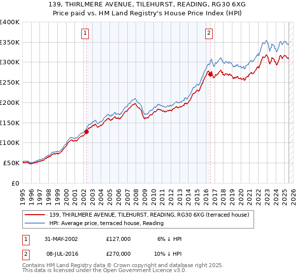 139, THIRLMERE AVENUE, TILEHURST, READING, RG30 6XG: Price paid vs HM Land Registry's House Price Index