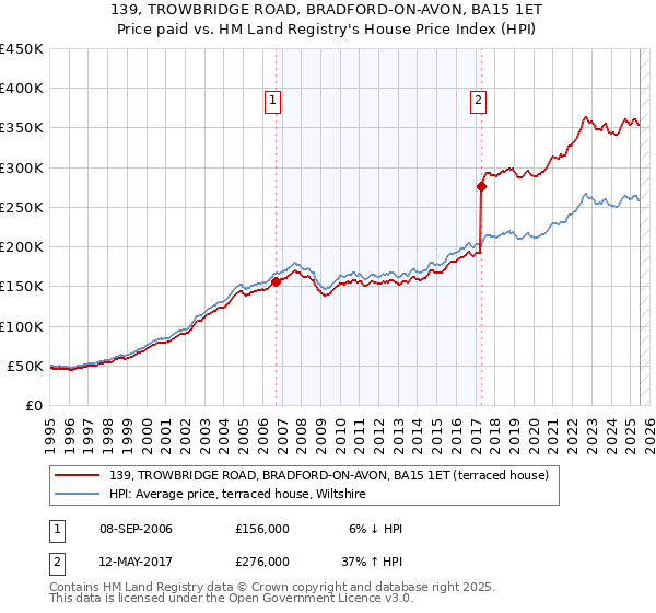 139, TROWBRIDGE ROAD, BRADFORD-ON-AVON, BA15 1ET: Price paid vs HM Land Registry's House Price Index
