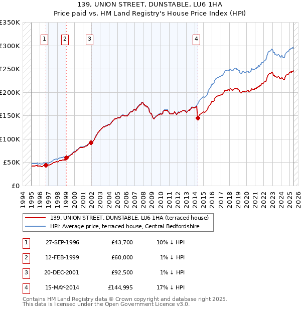 139, UNION STREET, DUNSTABLE, LU6 1HA: Price paid vs HM Land Registry's House Price Index