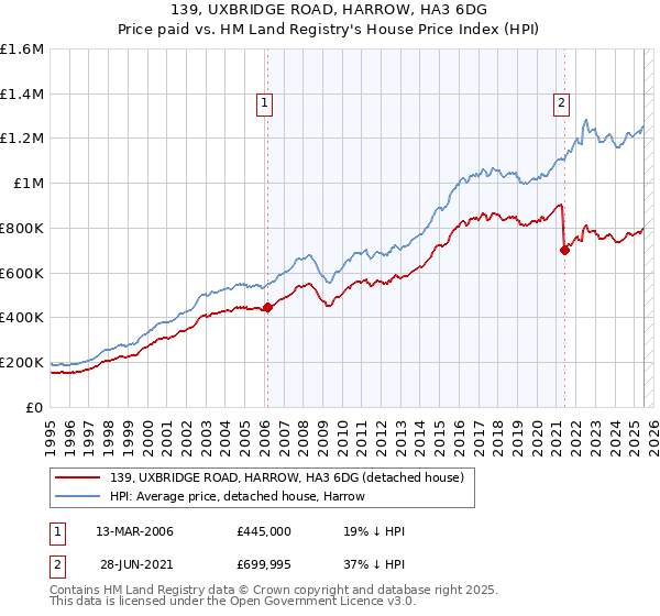 139, UXBRIDGE ROAD, HARROW, HA3 6DG: Price paid vs HM Land Registry's House Price Index