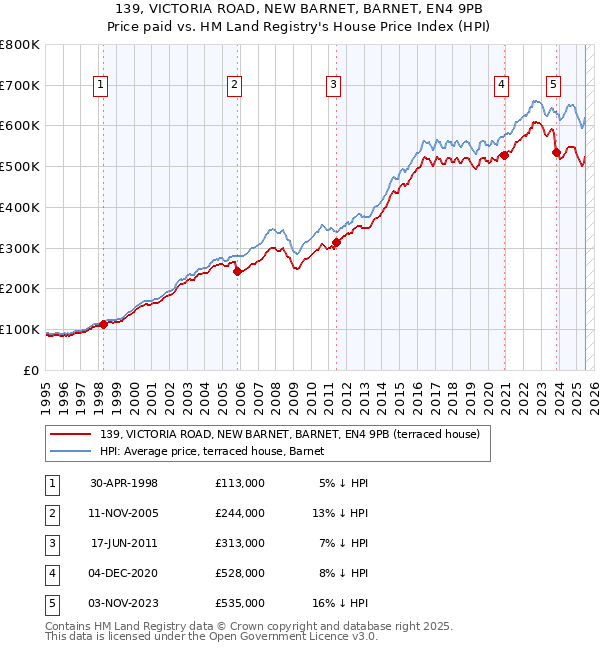 139, VICTORIA ROAD, NEW BARNET, BARNET, EN4 9PB: Price paid vs HM Land Registry's House Price Index