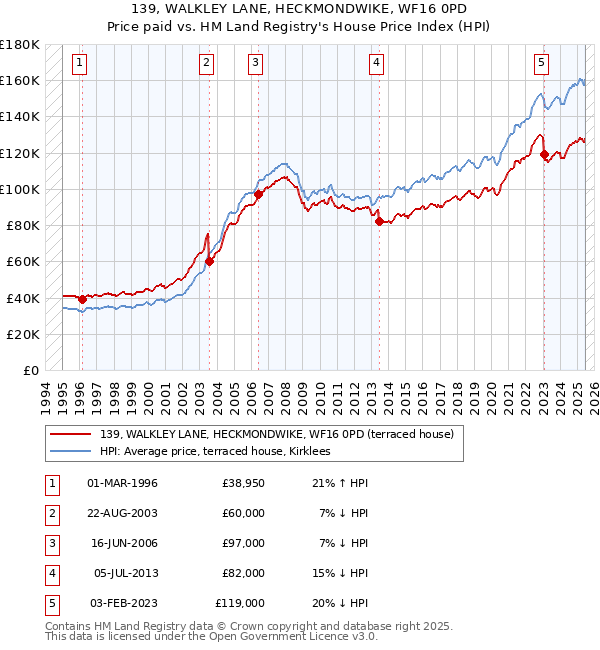 139, WALKLEY LANE, HECKMONDWIKE, WF16 0PD: Price paid vs HM Land Registry's House Price Index
