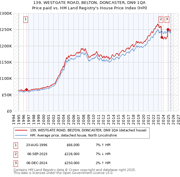 139, WESTGATE ROAD, BELTON, DONCASTER, DN9 1QA: Price paid vs HM Land Registry's House Price Index