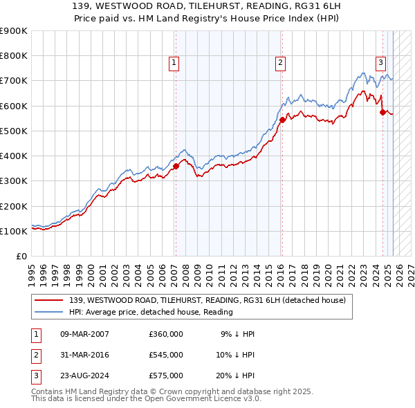 139, WESTWOOD ROAD, TILEHURST, READING, RG31 6LH: Price paid vs HM Land Registry's House Price Index
