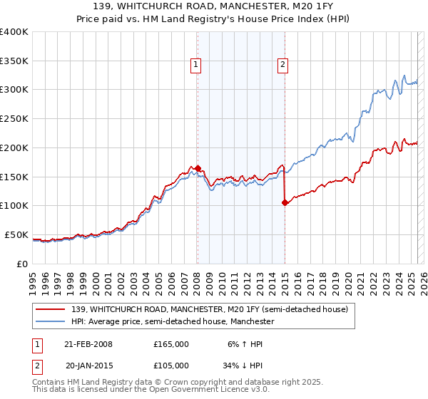 139, WHITCHURCH ROAD, MANCHESTER, M20 1FY: Price paid vs HM Land Registry's House Price Index