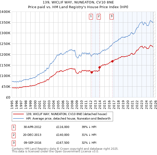 139, WICLIF WAY, NUNEATON, CV10 8NE: Price paid vs HM Land Registry's House Price Index