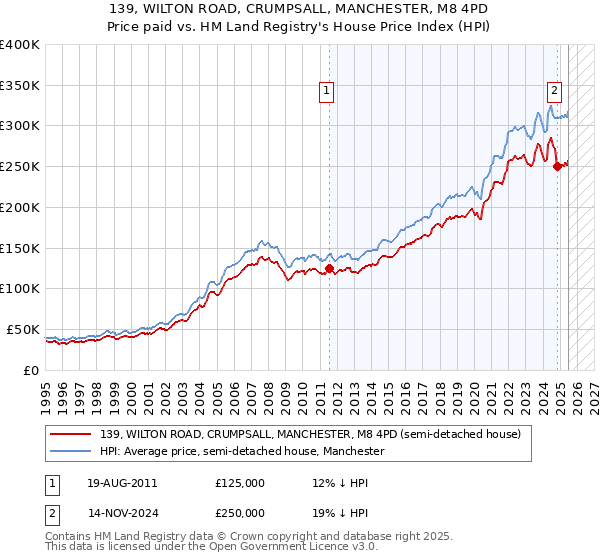139, WILTON ROAD, CRUMPSALL, MANCHESTER, M8 4PD: Price paid vs HM Land Registry's House Price Index