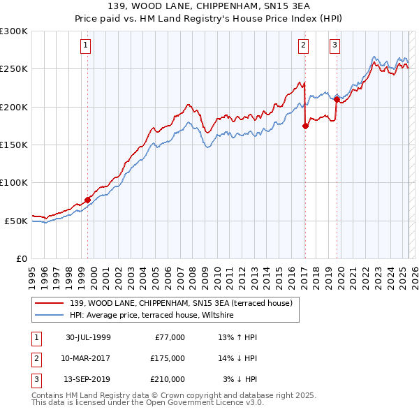 139, WOOD LANE, CHIPPENHAM, SN15 3EA: Price paid vs HM Land Registry's House Price Index