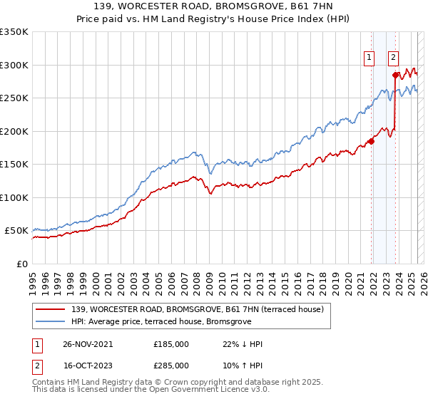 139, WORCESTER ROAD, BROMSGROVE, B61 7HN: Price paid vs HM Land Registry's House Price Index
